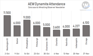 AEW: Quanti fans erano presenti all'ultima puntata di Dynamite?