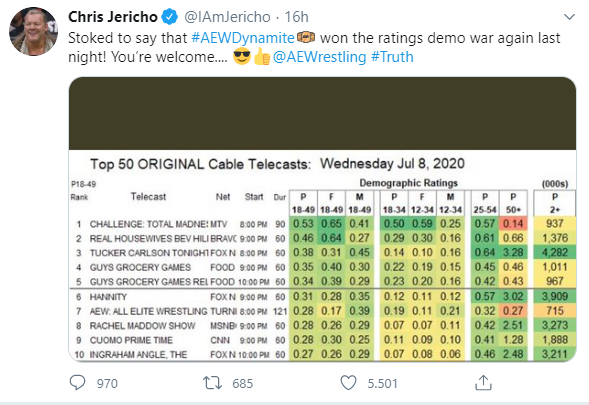 Guerra del Mercoledì Sera: secondo Chris Jericho ha vinto Dynamite