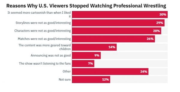 Wrestling: perché i fan smettono di guardarlo?