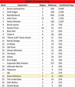 Drew McIntyre supera The Undertaker in un'importante classifica