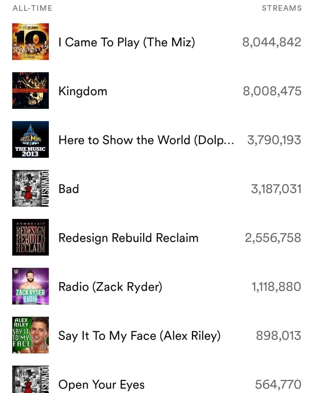 Cody Rhodes: Kingdom supera 8 milioni su Spotify
