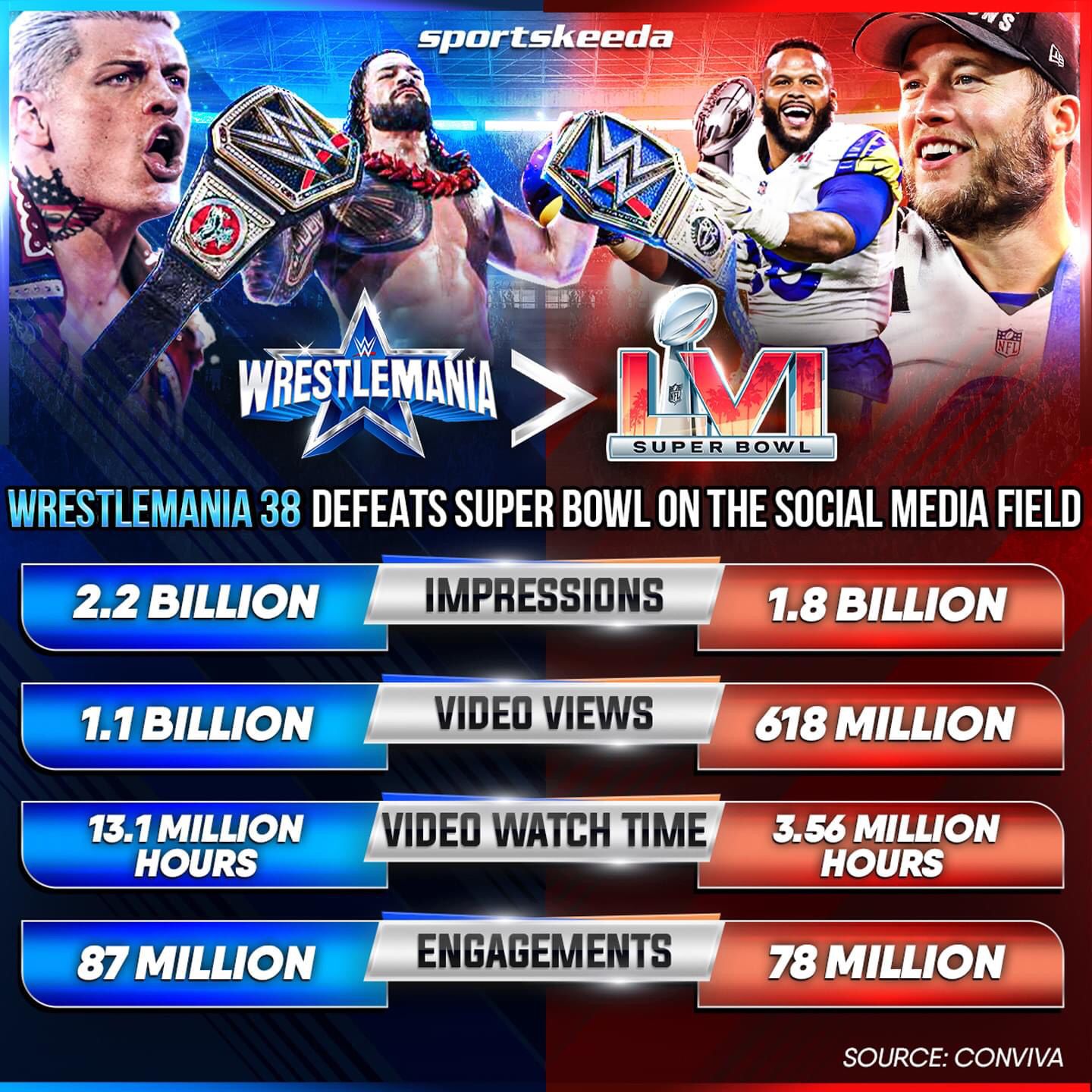 WrestleMania 38 un successo social: distrutto il Super Bowl